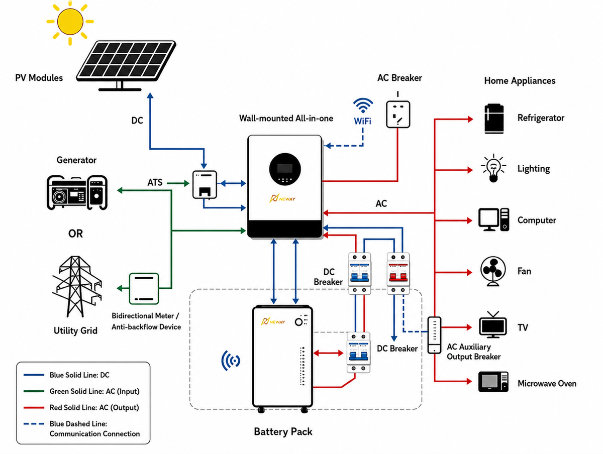 Home solar storage system workflow diagram
