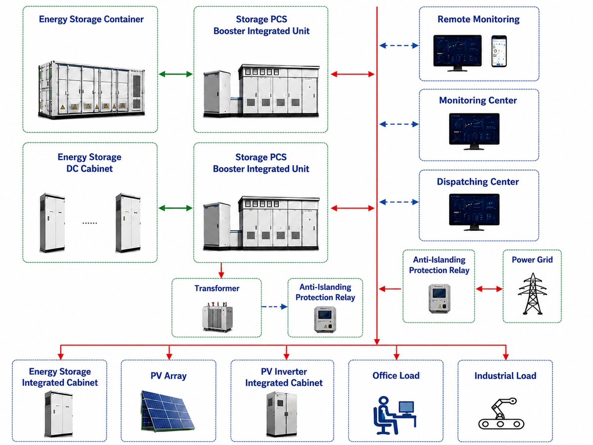 Home solar storage system workflow diagram